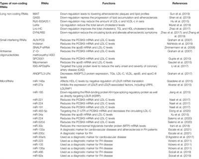 Regulatory Non-Coding RNAs in Familial Hypercholesterolemia, Theranostic Applications